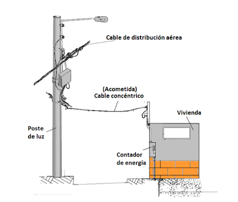 Tipos de cables eléctricos según su