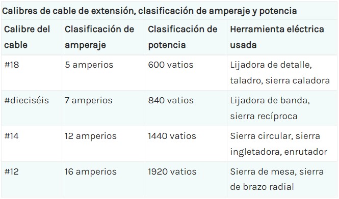 Opciones de cables de extensión: Cable de extensión acorde con la carga