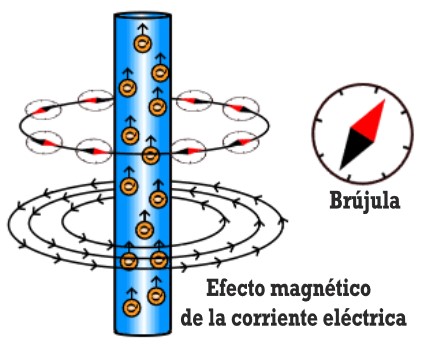 ¿Qué es la corriente eléctrica?. Campo magnético