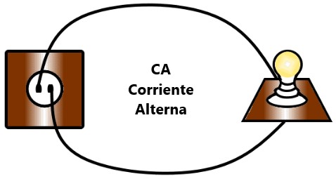 ¿Qué es la corriente eléctrica?. Corriente alterna