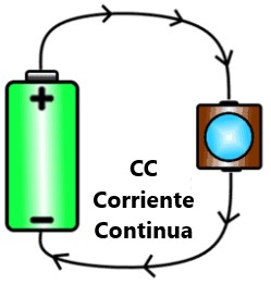 ¿Qué es la corriente eléctrica?. Corriente continua