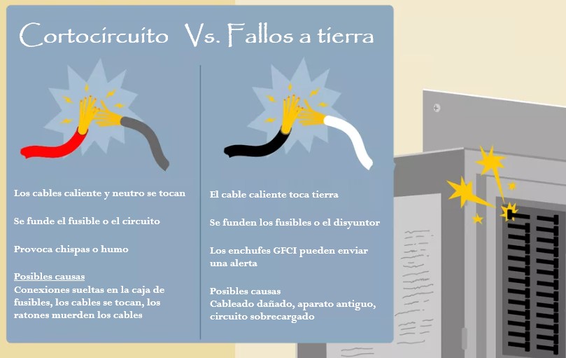 Cortocircuito contra fallo a tierra