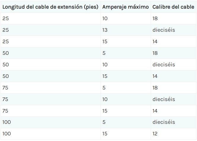 Cuadro de uso de cables de extensión