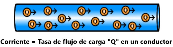 ¿Qué es la corriente eléctrica?. Definición de corriente eléctrica