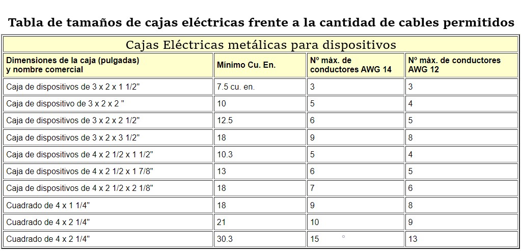 Tabla de tamaños de cajas eléctricas
