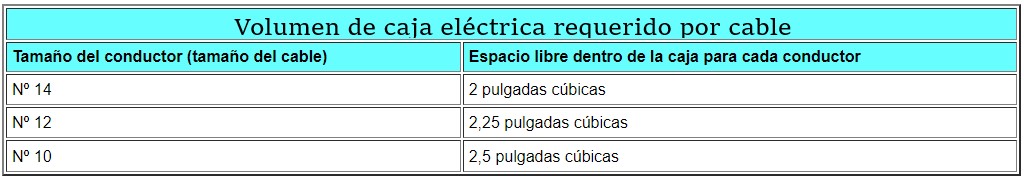 Caja eléctrica de plástico vs metal: Volumen de caja eléctrica requerido por conductor